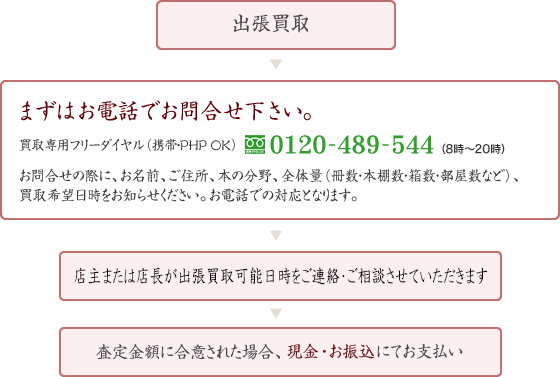 出張古書・古本買取の流れ